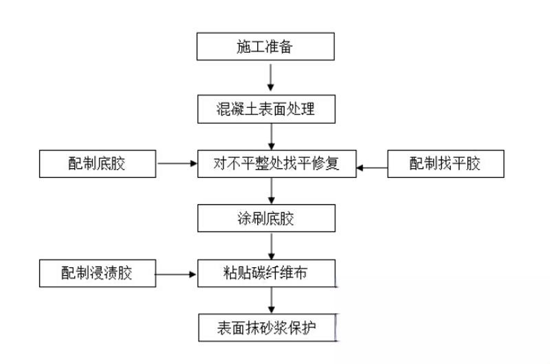 正定碳纤维加固的优势以及使用方法